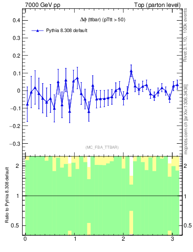 Plot of dphittbar.asym in 7000 GeV pp collisions