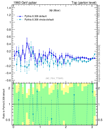 Plot of dphittbar.asym in 1960 GeV ppbar collisions