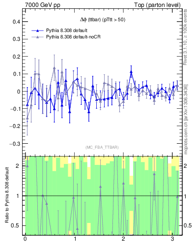 Plot of dphittbar.asym in 7000 GeV pp collisions