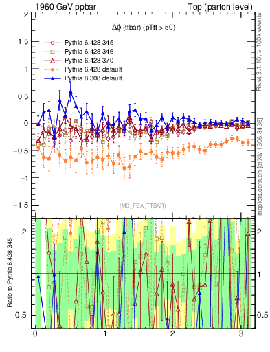 Plot of dphittbar.asym in 1960 GeV ppbar collisions