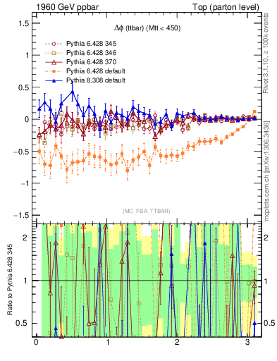 Plot of dphittbar.asym in 1960 GeV ppbar collisions
