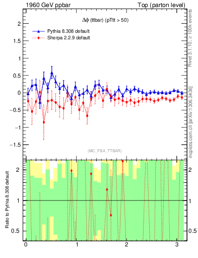 Plot of dphittbar.asym in 1960 GeV ppbar collisions
