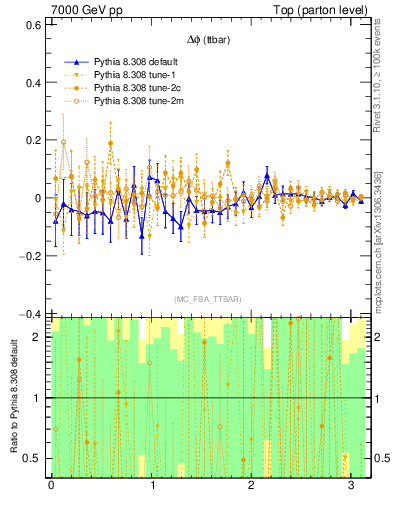 Plot of dphittbar.asym in 7000 GeV pp collisions