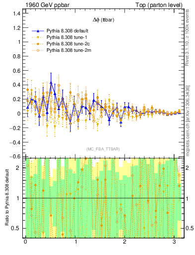 Plot of dphittbar.asym in 1960 GeV ppbar collisions