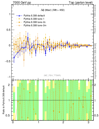 Plot of dphittbar.asym in 7000 GeV pp collisions