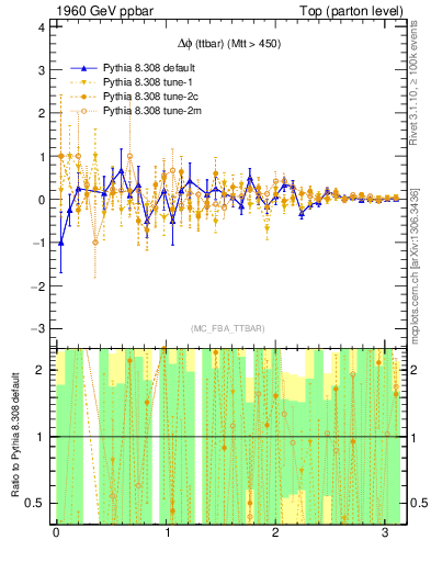 Plot of dphittbar.asym in 1960 GeV ppbar collisions