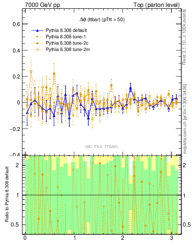 Plot of dphittbar.asym in 7000 GeV pp collisions