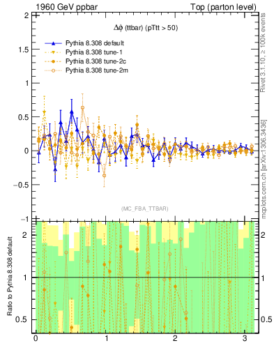 Plot of dphittbar.asym in 1960 GeV ppbar collisions