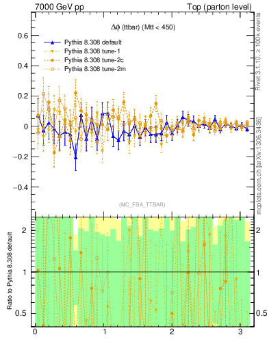 Plot of dphittbar.asym in 7000 GeV pp collisions