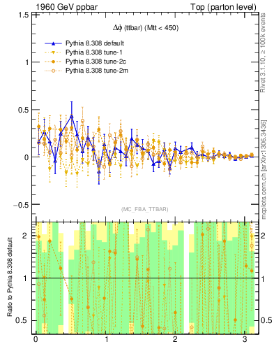 Plot of dphittbar.asym in 1960 GeV ppbar collisions