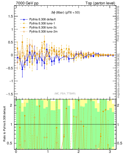 Plot of dphittbar.asym in 7000 GeV pp collisions