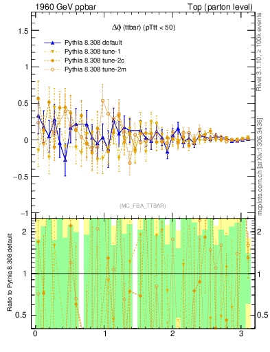 Plot of dphittbar.asym in 1960 GeV ppbar collisions