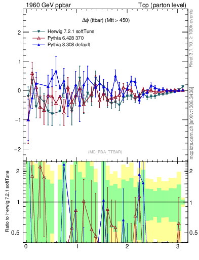 Plot of dphittbar.asym in 1960 GeV ppbar collisions