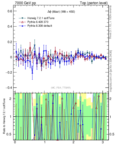 Plot of dphittbar.asym in 7000 GeV pp collisions