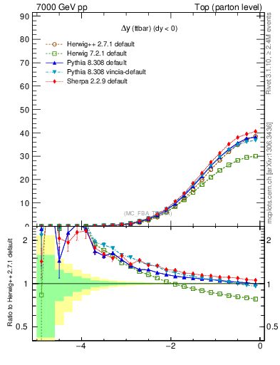 Plot of dyttbar in 7000 GeV pp collisions
