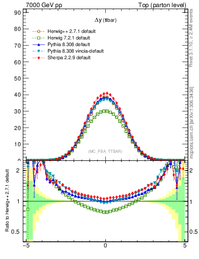 Plot of dyttbar in 7000 GeV pp collisions