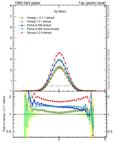 Plot of dyttbar in 1960 GeV ppbar collisions