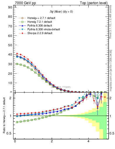 Plot of dyttbar in 7000 GeV pp collisions