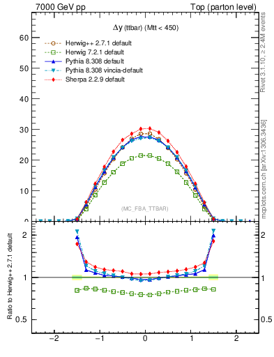 Plot of dyttbar in 7000 GeV pp collisions
