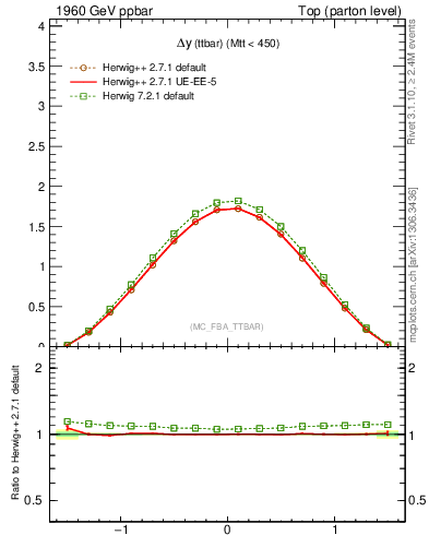 Plot of dyttbar in 1960 GeV ppbar collisions