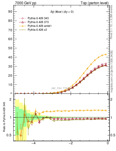 Plot of dyttbar in 7000 GeV pp collisions