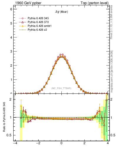 Plot of dyttbar in 1960 GeV ppbar collisions