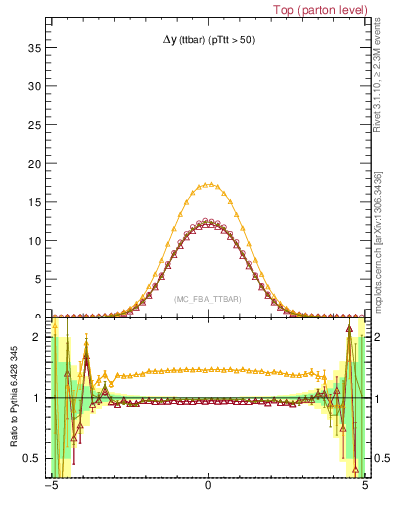 Plot of dyttbar in 7000 GeV pp collisions