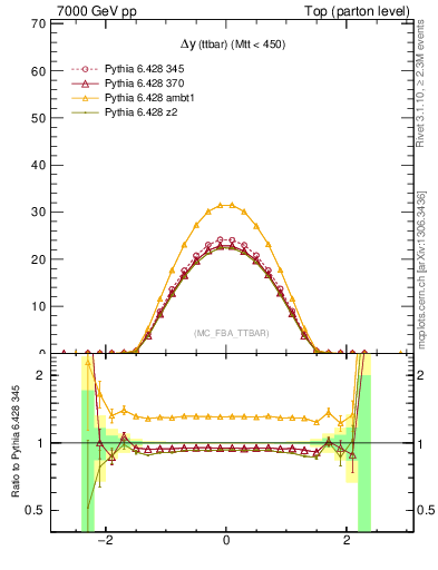 Plot of dyttbar in 7000 GeV pp collisions