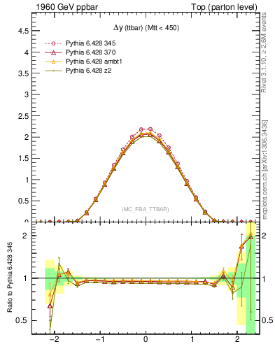 Plot of dyttbar in 1960 GeV ppbar collisions