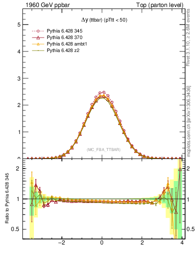 Plot of dyttbar in 1960 GeV ppbar collisions
