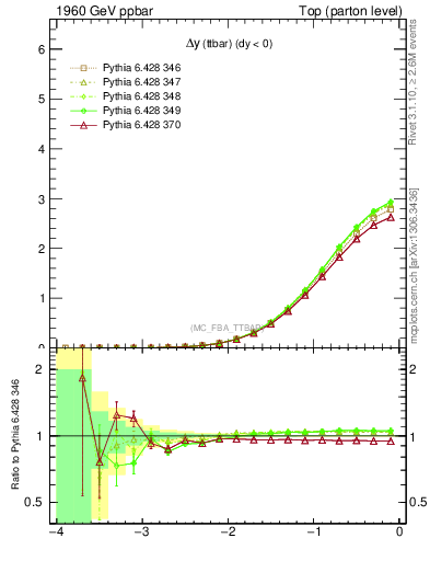 Plot of dyttbar in 1960 GeV ppbar collisions