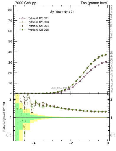 Plot of dyttbar in 7000 GeV pp collisions