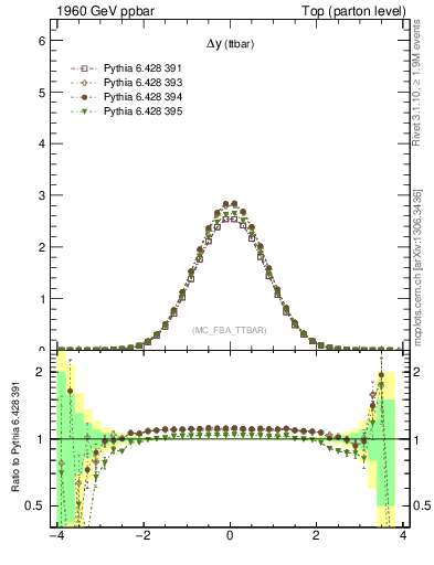 Plot of dyttbar in 1960 GeV ppbar collisions