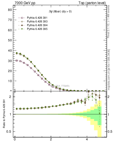 Plot of dyttbar in 7000 GeV pp collisions