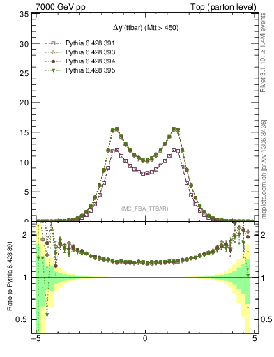 Plot of dyttbar in 7000 GeV pp collisions