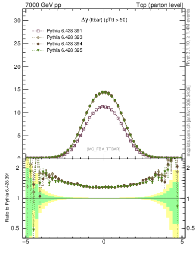 Plot of dyttbar in 7000 GeV pp collisions
