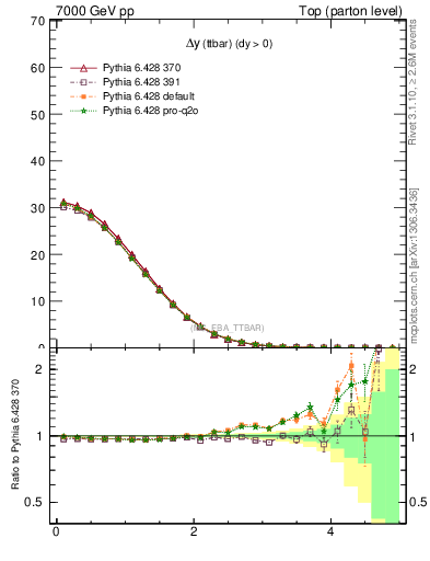 Plot of dyttbar in 7000 GeV pp collisions
