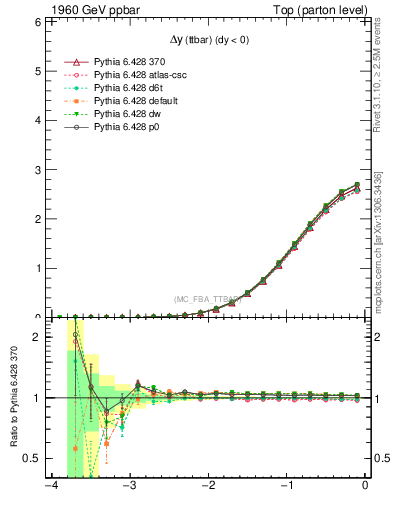 Plot of dyttbar in 1960 GeV ppbar collisions
