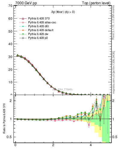 Plot of dyttbar in 7000 GeV pp collisions