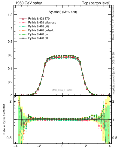 Plot of dyttbar in 1960 GeV ppbar collisions