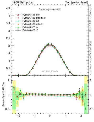 Plot of dyttbar in 1960 GeV ppbar collisions