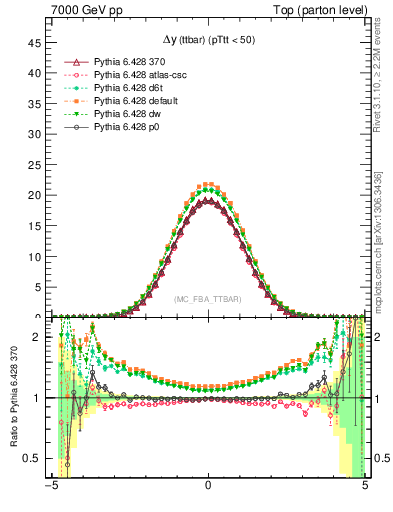 Plot of dyttbar in 7000 GeV pp collisions