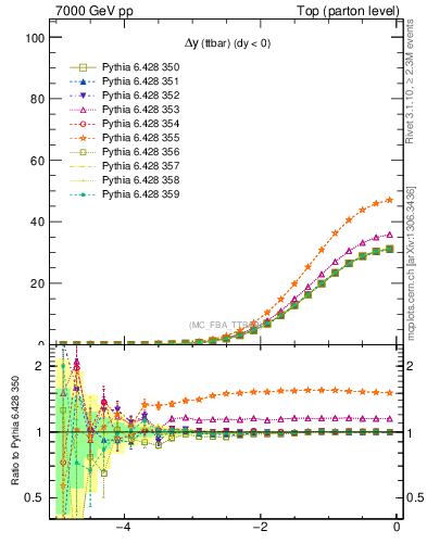 Plot of dyttbar in 7000 GeV pp collisions