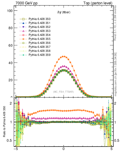 Plot of dyttbar in 7000 GeV pp collisions