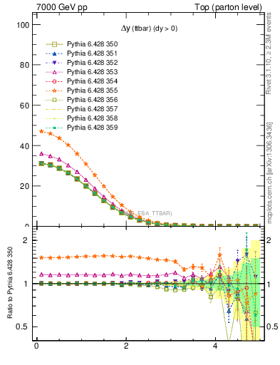Plot of dyttbar in 7000 GeV pp collisions