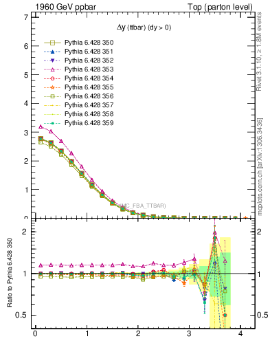 Plot of dyttbar in 1960 GeV ppbar collisions