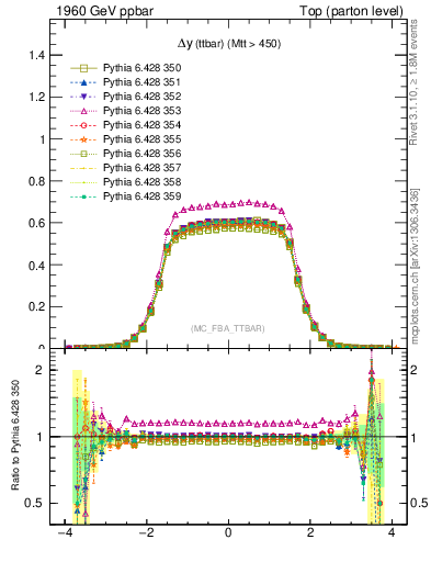 Plot of dyttbar in 1960 GeV ppbar collisions