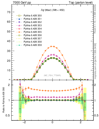 Plot of dyttbar in 7000 GeV pp collisions