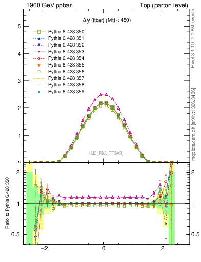 Plot of dyttbar in 1960 GeV ppbar collisions