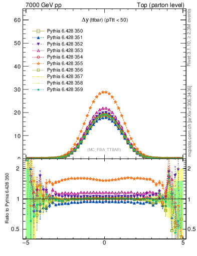 Plot of dyttbar in 7000 GeV pp collisions
